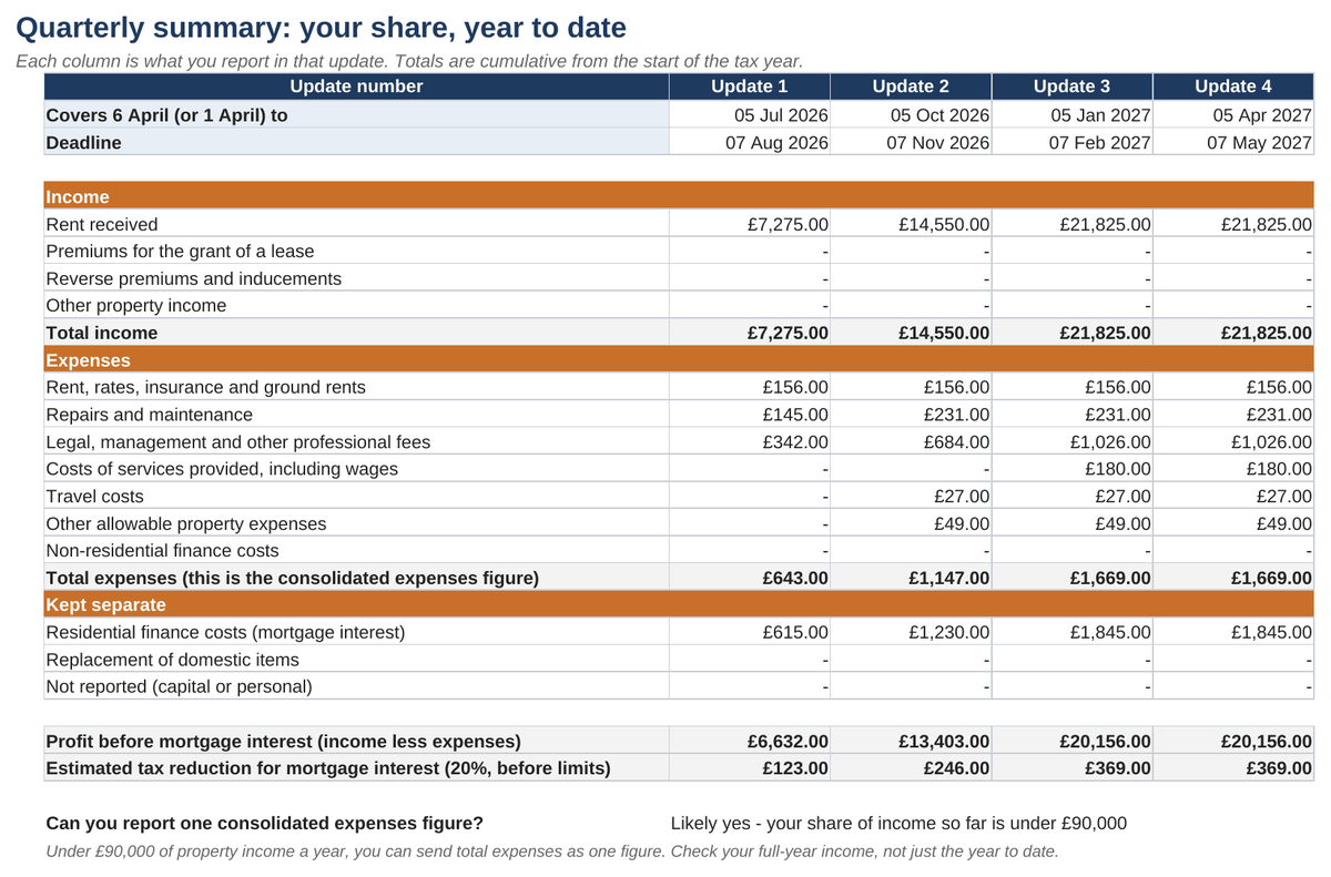 The workbook's quarterly summary: year-to-date income and expenses for each of the four updates